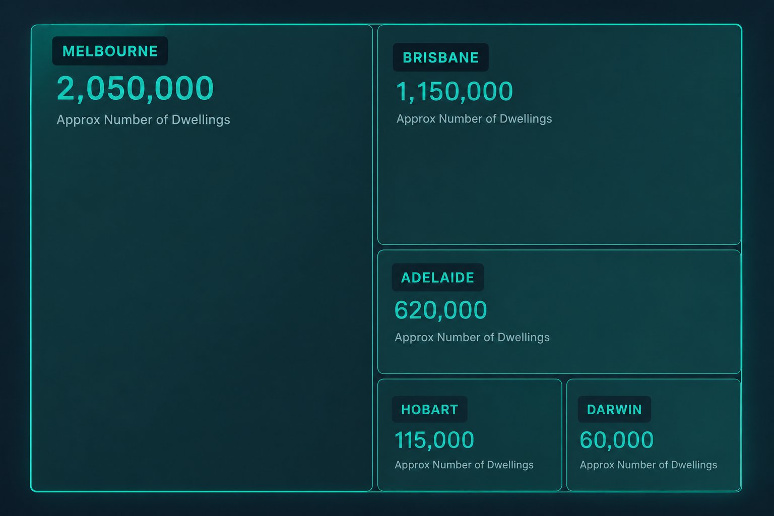 Approximate dwelling counts: Melbourne 2,050,000; Brisbane 1,150,000; Adelaide 620,000; Hobart 115,000; Darwin 60,000. Combined, Brisbane, Adelaide, Hobart and Darwin fit inside Melbourne's total dwelling stock.